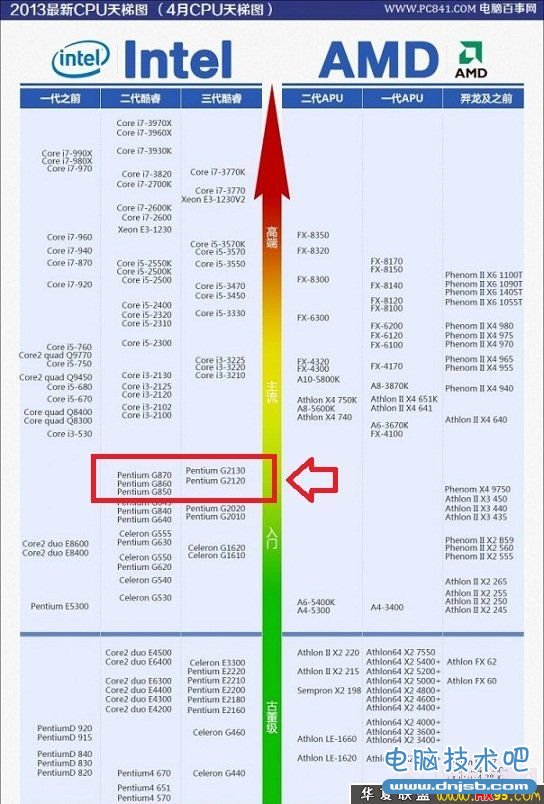 奔腾G860性能天梯图