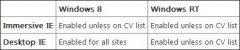 Windows8版IE10默认启用Flash！