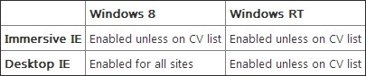 Windows 8版IE10默认启用Flash！
