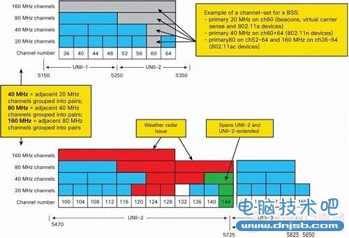 WiFi 802.11ac驾到：5个知识点你要了解