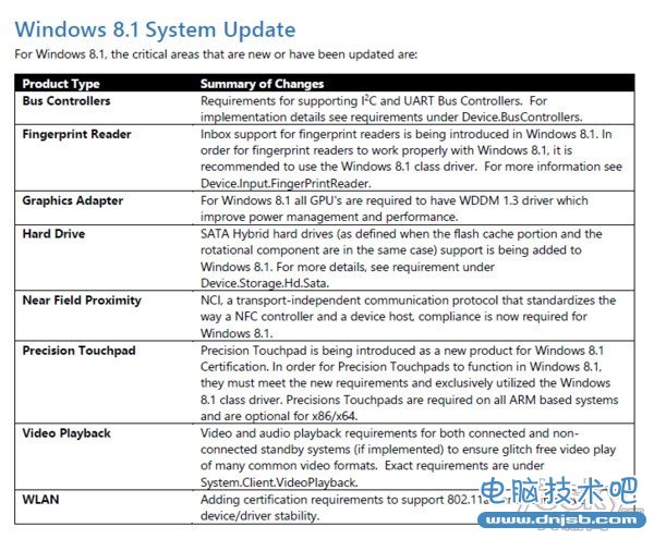 Windows 8.1硬件认证需求