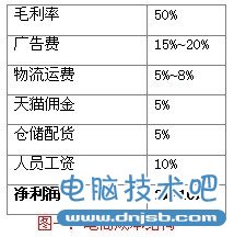 如图，若按照50%的毛利计算，15%到20%的推广费是很正常的，传统企业辛辛苦苦一年做到2个亿，4000万给了淘宝，基本是给淘宝打工。