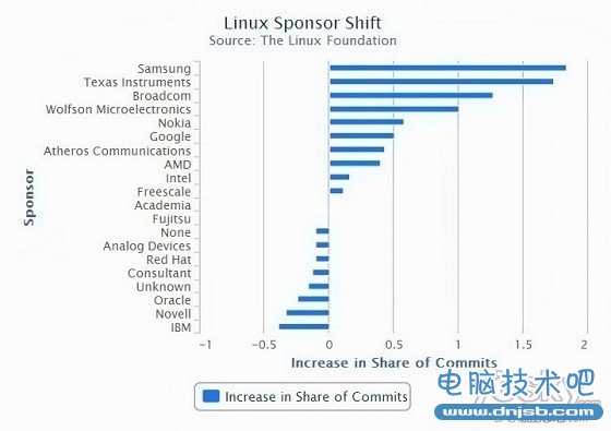 Linux赞助商前20强企业最新排名三星列榜首
