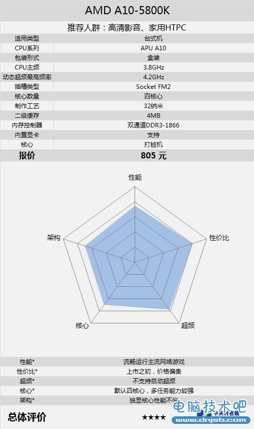 顶级打桩机四核APU A10-5800K仅售805元 