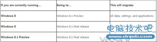 Win8.1预览版升级至正式版需重新安装应用