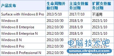 微软Windows 8生命周期