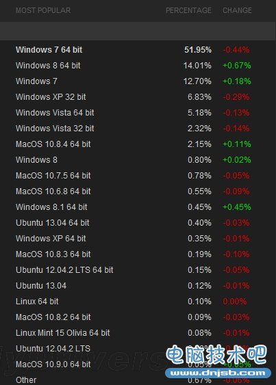 Win8 64位已经游戏玩家第二爱操作系统