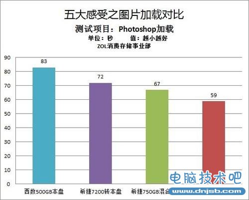 本盘惨淡 笔记本选配SSD的五大感受 