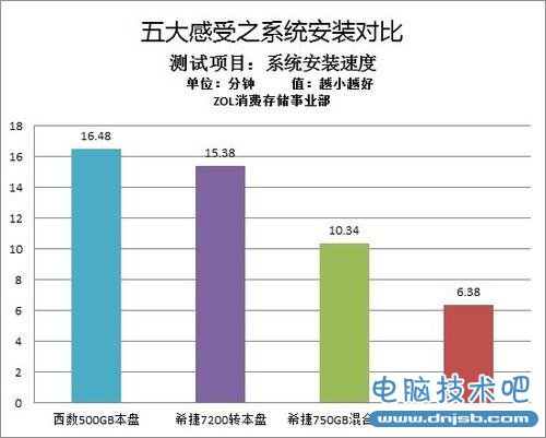 本盘惨淡 笔记本选配SSD的五大感受 