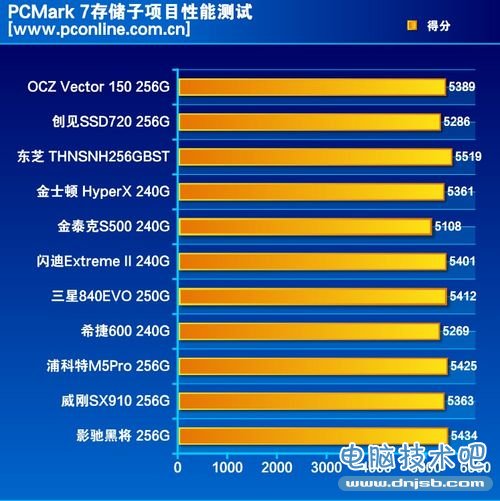 SSD年评测试成绩