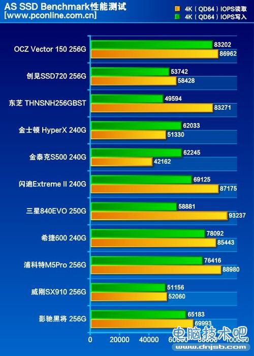 SSD年评测试成绩