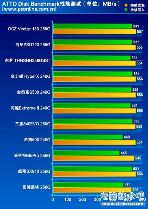 SSD年评测试成绩