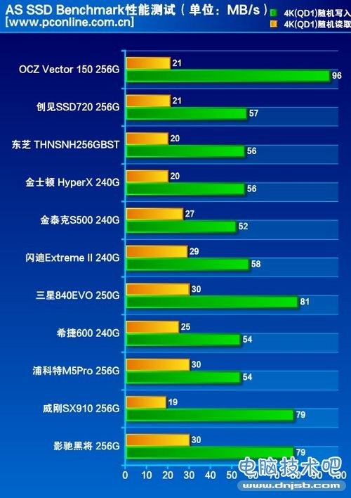 SSD年评测试成绩