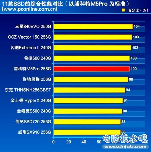 SSD横评