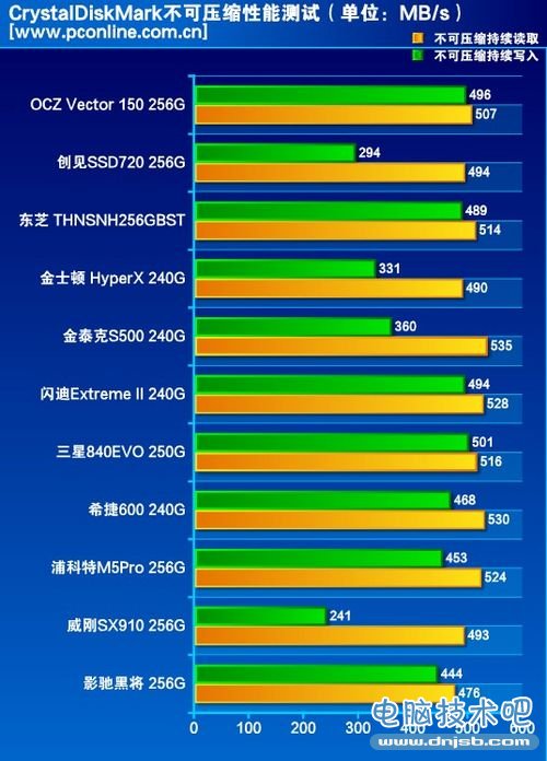 SSD年评测试成绩