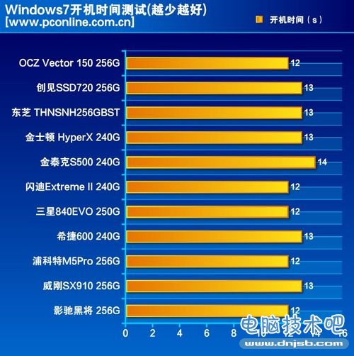 SSD年评测试成绩