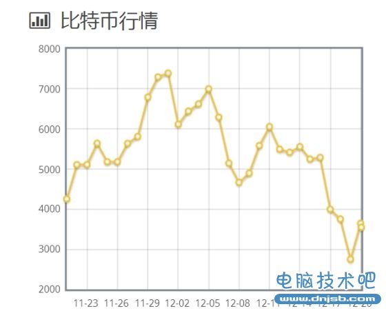 比特币价格本周暴跌，新手恐慌割肉，老手却借机低价接盘