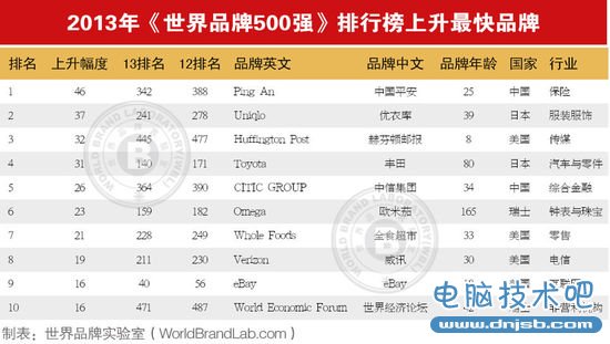 2013世界品牌500强出炉：中国内地25个品牌入选