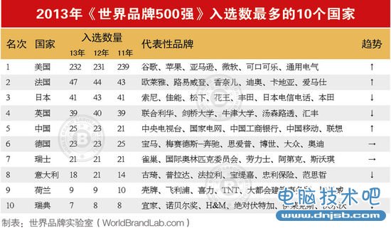 2013世界品牌500强出炉：中国内地25个品牌入选