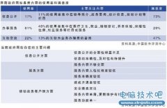 中国计算机报：政府网站的路还很长