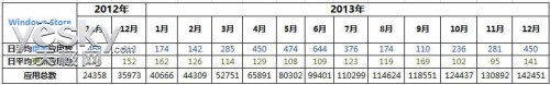 Win8应用量超14.5万 12月应用日均增加450例