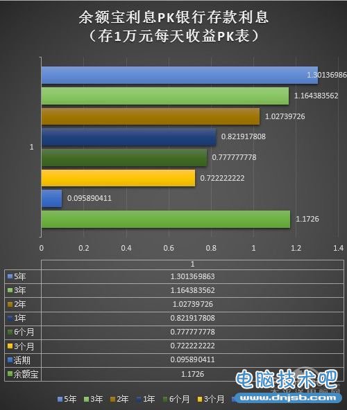 余额宝利息PK银行存款 万元每天收益PK图