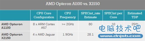 AMD第一款ARM处理器正式发布！Opteron 