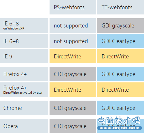 Windows下各浏览器所使用的渲染模式。