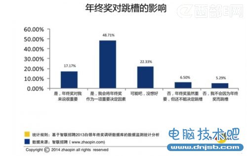 调查称年终奖不满意或将导致节后离职_dnjsb.com