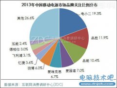 2013年移动电源（充电宝）品牌关注度排行榜