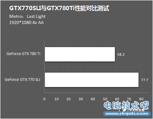 到底谁更强？双GTX770与GTX780Ti评测 