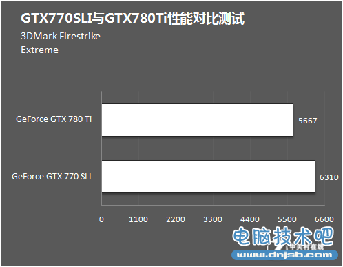 到底谁更强？双GTX770与GTX780Ti评测 