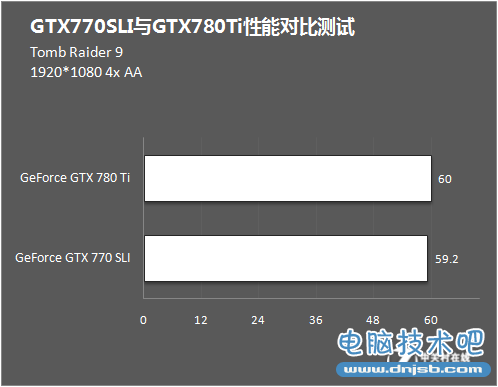 到底谁更强？双GTX770与GTX780Ti评测 