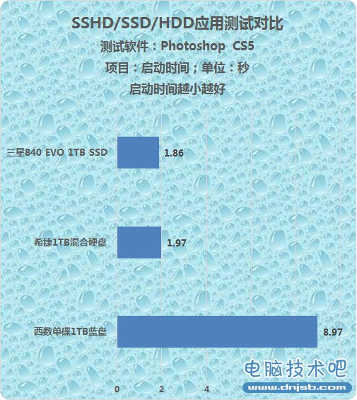 来自SSD的性能 深度解析混合硬盘的诱惑 