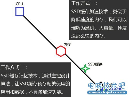 闪存有多大？3.5寸混合硬盘性能猜想 