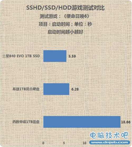 来自SSD的性能 深度解析混合硬盘的诱惑 