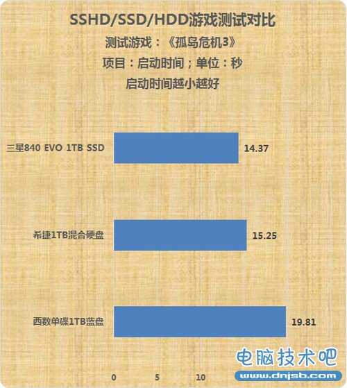 来自SSD的性能 深度解析混合硬盘的诱惑 