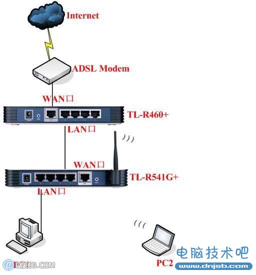 多台路由器组网设置的详细图文教程_dnjsb.com分享