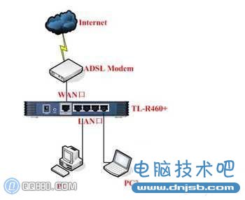 多台路由器组网设置的详细图文教程_dnjsb.com分享