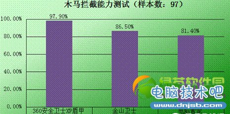 360xp盾甲怎么样？有用吗？360xp盾甲使用评测(附下载)2