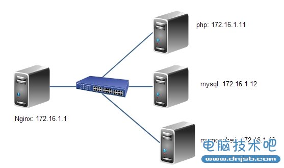 Web服务之LNMMP架构及动静分离实现——dnjsb.com