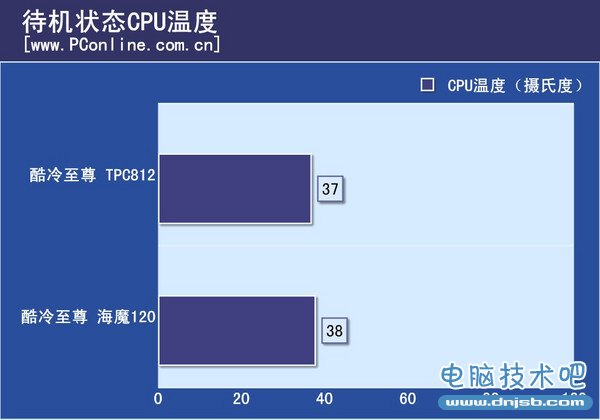 待机温度