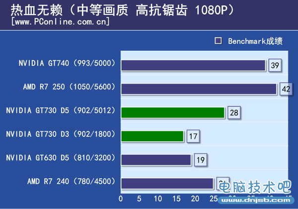 测试成绩