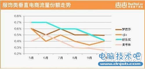 消息称好乐买停止导航广告投放流量持续下滑