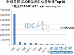 1月第三周各国家.ORG域名总量排名：中国居第六