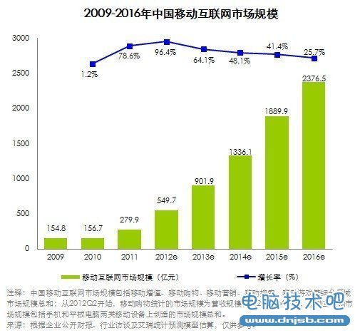 2012年中国移动互联网规模549.7亿 年增96.4%