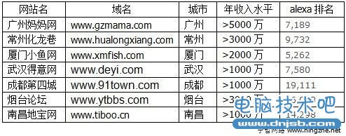 盘点：估值超过5000万元的地方网站