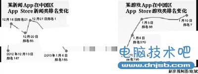 App应用刷榜乱象调查：同行协商瓜分TOP10