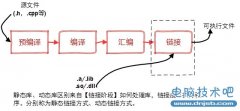 linux静态库和动态库的创建与使用