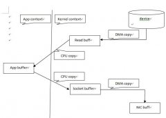 linux下零拷贝技术介绍